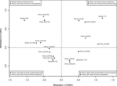 Measuring family wealth among secondary school students with home possessions indicators: Investigation of dimensionality and measurement problems
